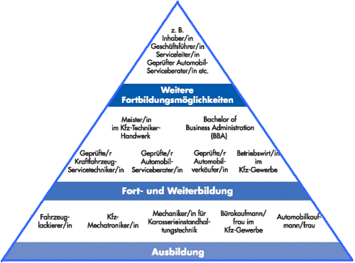 Quelle: www.autoberufe.de